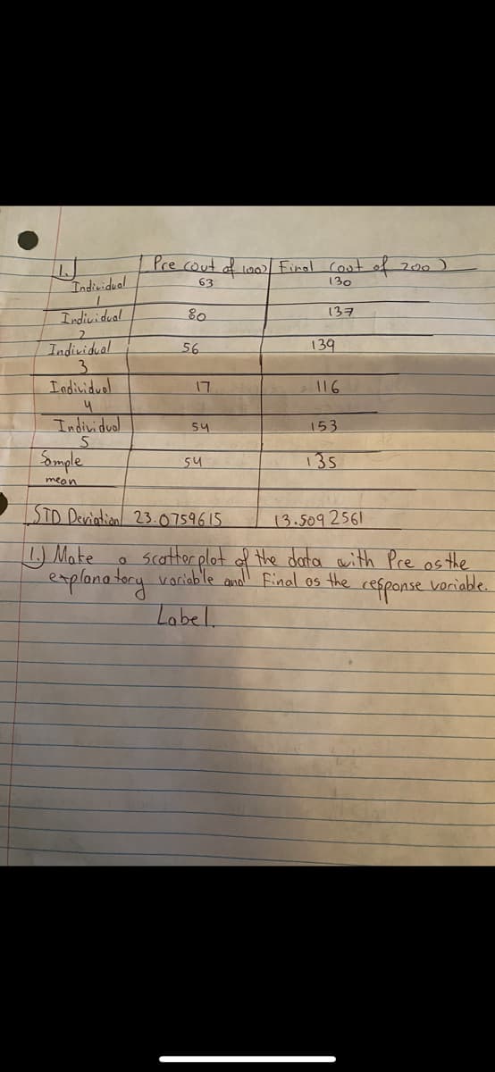 Pre cout of lod
lo0 Final Coot of
200
130
Indicidual
63
137
Individual
Individual
3.
Indinidual
56
139
17
116
Individual
153
54
Sample
135
54
mean
STD Devintionl 23.0759615
13.5092561
U Make
explonatory voriable and' final os the cesponse voriable.
scother plot of the data with Pre as the
Label.
