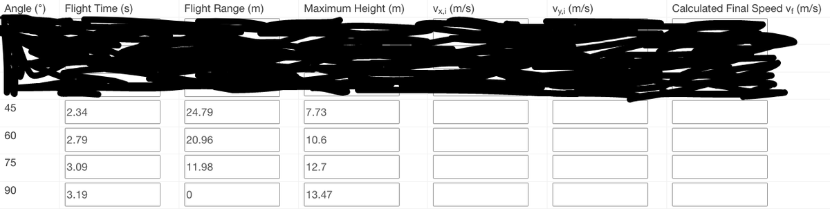 Angle (Ⓡ)
45
60
75
90
Flight Time (s)
2.34
2.79
3.09
3.19
Flight Range (m)
24.79
20.96
11.98
10
Maximum Height (m)
7.73
10.6
12.7
13.47
Vx,i (m/s)
Vy,i (m/s)
Calculated Final Speed v₁ (m/s)