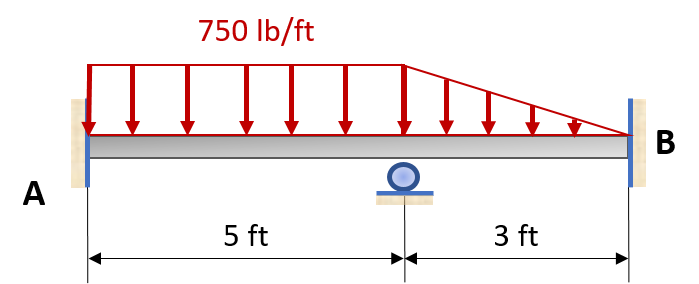 750 Ib/ft
В
A
5 ft
3 ft
