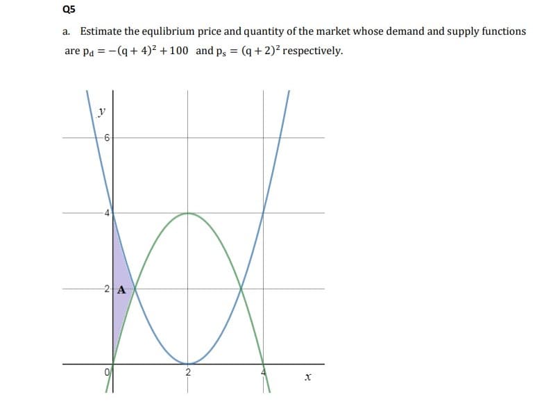 Q5
a. Estimate the equlibrium price and quantity of the market whose demand and supply functions
are pa = -(q + 4)? + 100 and p, = (q + 2)? respectively.
-6-
