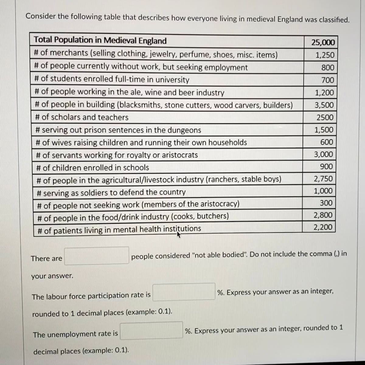 Consider the following table that describes how everyone living in medieval England was classified.
Total Population in Medieval England
25,000
# of merchants (selling clothing, jewelry, perfume, shoes, misc. items)
# of people currently without work, but seeking employment
# of students enrolled full-time in university
1,250
800
700
# of people working in the ale, wine and beer industry
1,200
# of people in building (blacksmiths, stone cutters, wood carvers, builders)
3,500
# of scholars and teachers
2500
# serving out prison sentences in the dungeons
1,500
# of wives raising children and running their own households
# of servants working for royalty or aristocrats
# of children enrolled in schools
600
3,000
900
# of people in the agricultural/livestock industry (ranchers, stable boys)
2,750
# serving as soldiers to defend the country
1,000
# of people not seeking work (members of the aristocracy)
# of people in the food/drink industry (cooks, butchers)
# of patients living in mental health institutions
300
2,800
2,200
There are
people considered "not able bodied". Do not include the comma (,) in
your answer.
%. Express your answer as an integer,
The labour force participation rate is
rounded to 1 decimal places (example: 0.1).
The unemployment rate is
%. Express your answer as an integer, rounded to 1
decimal places (example: 0.1).
