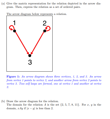 (a) Give the matrix representation for the relation depicted in the arrow dia-
gram. Then, express the relation as a set of ordered pairs.
The arrow diagram below represents a relation.
1
2
3
Figure 1: An arrow diagram shows three vertices, 1, 2, and 3. An arrow
from verter 1 points to verter 3, and another arrow from verter 2 points to
verter 3. Two self loops are formed, one at verter 1 and another at verter
2.
(b) Draw the arrow diagram for the relation.
The domain for the relation A is the set {2, 5, 7, 8, 11}. For r, y in the
domain, rAy if a - y| is less than 2.
