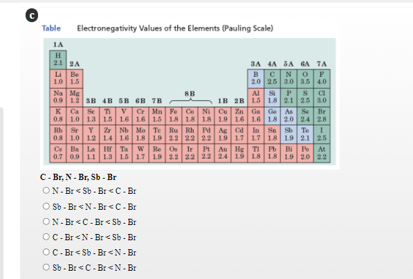 Table
Electronegativity Values of the Elements (Pauling Scale)
1A
H
2.1 2A
3A 4A 5A 6A 7A
Li Be
1.0 1.5
N
2.0 2.5 3.0 3.5 4.0
в
F
Na Mg
0.9 1.2 SHB 4B 5B 6B 7B
8B
Al
Si
P
1B 2B 1.5 1.8 2.1 2.5 3.0
K
Ca Se
Ti
V Cr Mn Fe
Co Ni Cu Zn Ga Ge As
Se
Br
0.8 1.0 1.3 1.5 1.6 1.6 1.5 1.8 1.8 1.8 1.9 1.6 1.6 1.8 2.0 2.4 2.8
Rb
Sr
Y Zr | Nb Mo Te Ru Rh Pd Ag Cd In Sn Sb Te
0.8
1.0 1.2 1.4 1.6 1.8 1.9 2.2 2.2 2.2 1.9 1.7 1.7 1.8 1.9 2.1
2.5
W Re Os
Po
At
0.7 0.9 1.1 1.3 1.5 1.7 1.9 2.2 2.2 2.2 2.4 1.9 1.8 1.8 1.9 2.0 2.2
Cs
Ba La Hf | Ta
Ir
Pt Au Hg TI Pb
Bi
C- Br, N - Br, Sb - Br
ON- Br< Sb - Br<C - Br
O Sb - Br<N- Br <C - Br
ON- Br<C - Br < Sb - Br
OC- Br <N- Br < Sb - Br
OC- Br< Sb - Br <N- Br
O Sb - Br<C - Br <N- Br
