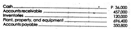 Cash..
Accounts receivable
Inventories
Plant, property, and equipment . .
Accounts payable.
.. P. 36,000
457,000
120,000
696,400
350,800
**
... .*
