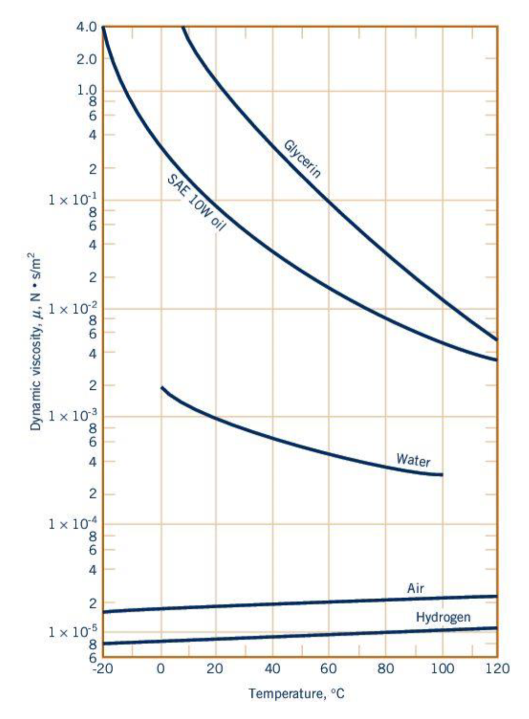 4.0
2.0
1.0
4
Glycerin
SAE 10W oil
1 x 101
8.
1 x 102
8
6
x 103
Water
4
2
1 x 104
8
Air
2
Hydrogen
1 x 105
60
80
100
120
-20
20
40
Temperature, °c
|| |
2.
864
2.
2.
4.
Dynamic viscosity, u, N• s/m?
