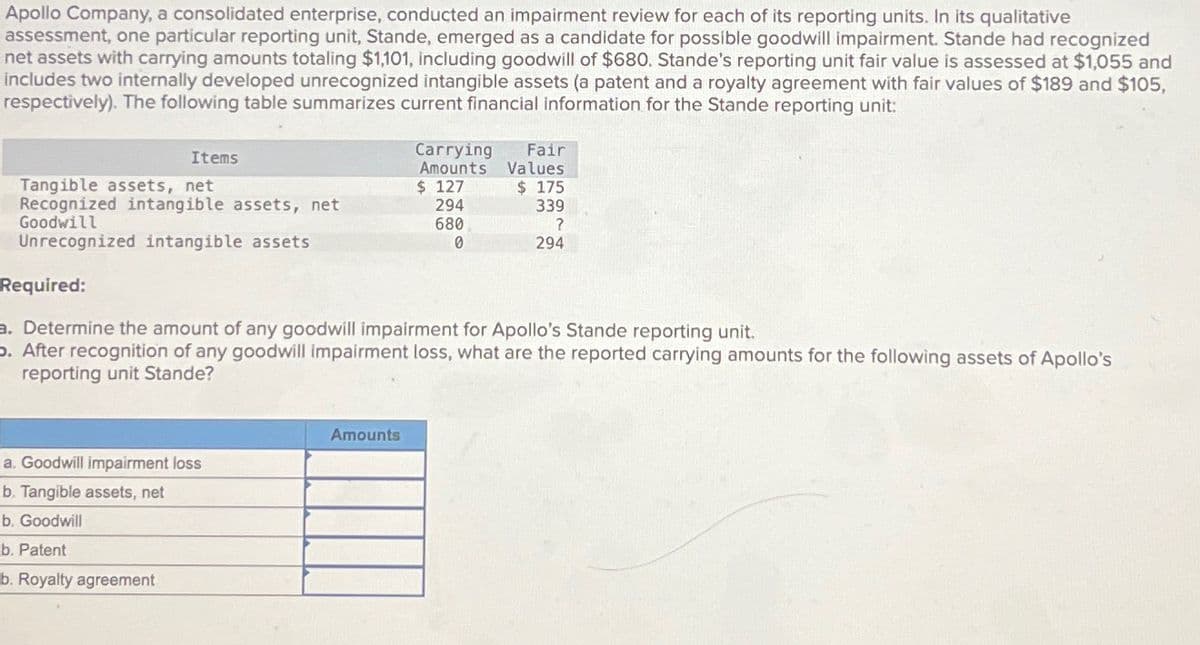 Apollo Company, a consolidated enterprise, conducted an impairment review for each of its reporting units. In its qualitative
assessment, one particular reporting unit, Stande, emerged as a candidate for possible goodwill impairment. Stande had recognized
net assets with carrying amounts totaling $1,101, including goodwill of $680. Stande's reporting unit fair value is assessed at $1,055 and
includes two internally developed unrecognized intangible assets (a patent and a royalty agreement with fair values of $189 and $105,
respectively). The following table summarizes current financial information for the Stande reporting unit:
Items
Tangible assets, net
Recognized intangible assets, net
Goodwill
Unrecognized intangible assets
a. Goodwill impairment loss
b. Tangible assets, net
b. Goodwill
b. Patent
b. Royalty agreement
Carrying
Amounts
$ 127
294
680
0
Amounts
Fair
Values
Required:
a. Determine the amount of any goodwill impairment for Apollo's Stande reporting unit.
. After recognition of any goodwill impairment loss, what are the reported carrying amounts for the following assets of Apollo's
reporting unit Stande?
$ 175
339
?
294