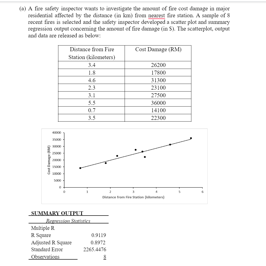 (a) A fire safety inspector wants to investigate the amount of fire cost damage in major
residential affected by the distance (in km) from nearest fire station. A sample of 8
recent fires is selected and the safety inspector developed a scatter plot and summary
regression output concerning the amount of fire damage (in $). The scatterplot, output
and data are released as below:
Distance from Fire
Cost Damage (RM)
Station (kilometers)
3.4
26200
1.8
17800
4.6
31300
2.3
23100
3.1
27500
5.5
36000
0.7
14100
3.5
22300
40000
35000
30000
25000
20000 -
15000
10000
5000 -
2
3
Distance from Fire Station (kilometers)
SUMMARY OUTPUT
Regression Statistics
Multiple R
R Square
Adjusted R Square
0.9119
0.8972
Standard Error
2265.4476
Observations
8
Cost Damage (RM)
