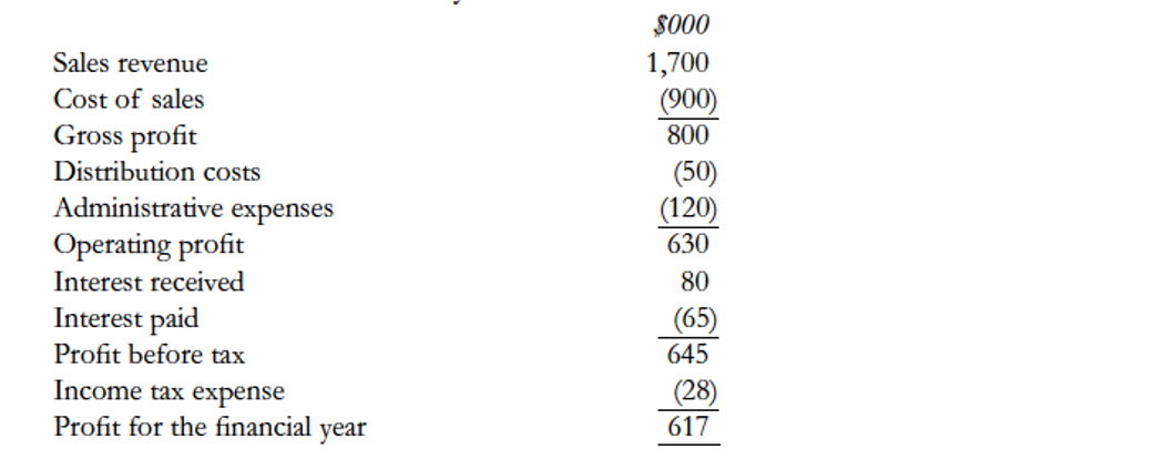 S000
1,700
(900)
800
Sales revenue
Cost of sales
Gross profit
Distribution costs
Administrative expenses
Operating profit
(50)
(120)
630
Interest received
80
(65)
Interest paid
Profit before tax
645
Income tax expense
Profit for the financial year
(28)
617
