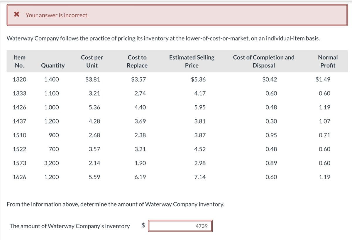 X Your answer is incorrect.
Waterway Company follows the practice of pricing its inventory at the lower-of-cost-or-market, on an individual-item basis.
Item
No.
1320
1333
1426
1437
1510
1522
1573
1626
Quantity
1,400
1,100
1,000
1,200
900
700
3,200
1,200
Cost per
Unit
$3.81
3.21
5.36
4.28
2.68
3.57
2.14
5.59
Cost to
Replace
$3.57
2.74
The amount of Waterway Company's inventory
4.40
3.69
2.38
3.21
1.90
6.19
Estimated Selling
Price
LA
$5.36
4.17
5.95
3.81
3.87
4.52
2.98
From the information above, determine the amount of Waterway Company inventory.
7.14
4739
Cost of Completion and
Disposal
$0.42
0.60
0.48
0.30
0.95
0.48
0.89
0.60
Normal
Profit
$1.49
0.60
1.19
1.07
0.71
0.60
0.60
1.19