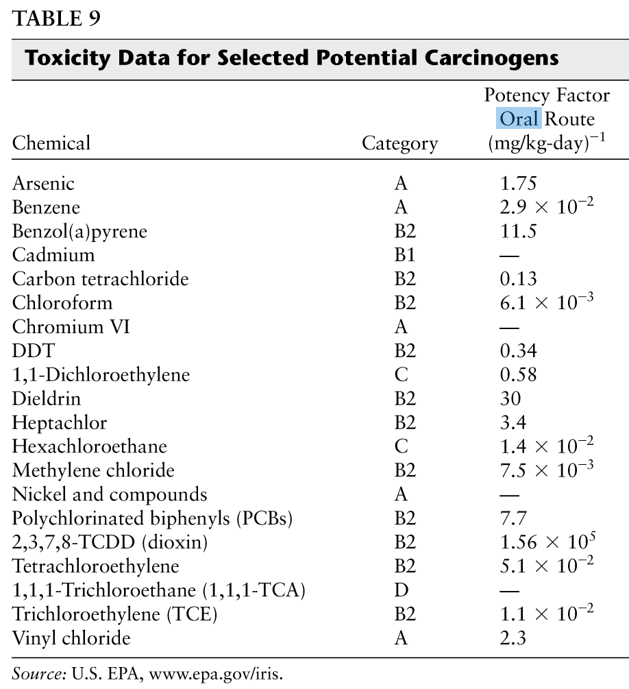 TABLE 9
Toxicity Data for Selected Potential Carcinogens
Potency Factor
Oral Route
Chemical
Category
(mg/kg-day)-1
Arsenic
A
1.75
Benzene
A
2.9 × 10-2
Benzol(a)pyrene
Cadmium
B2
11.5
В1
-
Carbon tetrachloride
B2
0.13
Chloroform
B2
6.1 × 10-3
Chromium VI
A
-
DDT
B2
0.34
1,1-Dichloroethylene
Dieldrin
C
0.58
B2
30
Heptachlor
Hexachloroethane
B2
3.4
1.4 × 10-2
7.5 × 10-3
Methylene chloride
Nickel and compounds
Polychlorinated biphenyls (PCBS)
2,3,7,8-TCDD (dioxin)
Tetrachloroethylene
1,1,1-Trichloroethane (1,1,1-TCA)
Trichloroethylene (TCE)
Vinyl chloride
B2
A
B2
7.7
1.56 X 105
5.1 × 10-2
B2
B2
D
-
B2
1.1 × 10-2
A
2.3
Source: U.S. EPA, www.epa.gov/iris.
