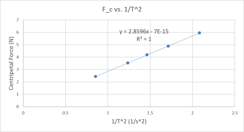 F_c vs. 1/T^2
y = 2.8596x - 7E-15
R? = 1
0.5
1
1.5
2
2.5
1/T^2 (1/s^2)
6.
4.
3.
2.
Centripetal Force (N)
