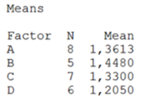 Means
Factor N
Mean
8 1,3613
5 1,4480
7 1,3300
6 1,2050
A
D
