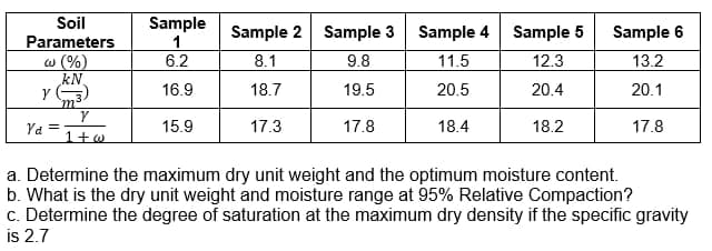 Soil
Parameters
w (%)
kN
Y
Vd =
'm²
Y
1 + w
Sample
1
6.2
16.9
15.9
Sample 2 Sample 3
8.1
9.8
18.7
19.5
17.3
17.8
Sample 4
11.5
20.5
18.4
Sample 5
12.3
20.4
18.2
Sample 6
13.2
20.1
17.8
a. Determine the maximum dry unit weight and the optimum moisture content.
b. What is the dry unit weight and moisture range at 95% Relative Compaction?
c. Determine the degree of saturation at the maximum dry density if the specific gravity
is 2.7