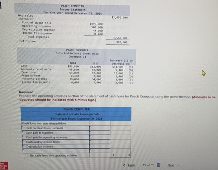 Mc
Graw
PEACH COMPUTER
Income Statement
For the year ended December 31, 2024
Net sales
Expenses:
Cost of goods sold
Operating expenses
Depreciation expense
Income tax expense
Total expenses
Net income
Cash
Accounts receivable.
Inventory
Prepaid rent
Accounts payable
Income tax payable
PEACH COMPUTER
Selected Balance Sheet Data
December 31
2024
$96,000
46,600
69,000
2,400
39,000
4,400
$990,000
500,000
44,000
34,000
Cash Slows from operating activities
Cash received from customers
Cash paid to suppliers
Cash paid for operating expenses
Cash paid for income taxes
Depreciation expense
2023
$82,000
$2,000
52,000
3,000
34,000
7,000
PEACH COMPUTER
Statement of Cash Flows (partial)
For the Year Ended December 31, 2024
Net cash flows from operating activities
$1,650,000
1,568,000
$82,000
Required:
Prepare the operating activities section of the statement of cash flows for Peach Computer using the direct method (Amounts to be
deducted should be indicated with a minus sign.)
Increase (1) or
Decrease (D)
$14,000 (1)
5,400 (0)
17,000 (1)
(0)
(1)
2,600 (0)
1,400
5,000
S
< Prev
11 of 11
Next >