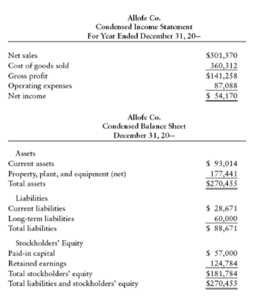 Allofe Co.
Condensed Income Statement
For Year Ended December 31, 20-
$501,570
360,312
$141,258
Net sales
Cost of goods sold
Gross profit
Operating expenses
Net income
87,088
$ 54,170
Allofe Co.
Condensed Balance Sheet
December 31, 20--
Assets
$ 93,014
177,441
$270,455
Current assets
Property, plant, and equipment (net)
Total assets
Liabilities
Current liabilities
$ 28,671
Long-term liabilities
Total liabilities
60,000
$ 88,671
Stockholders' Equity
Paid-in capital
Retained earnings
Total stockholders' equity
Total liabilities and stockholders' equity
$ 57,000
124,784
$181,784
$270,455
