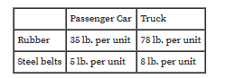 Passenger Car Truck
Rubber
35 lb. per unit 78 lb. per unit
Steel belts 6 lb. per unit
8 lb. per unit
