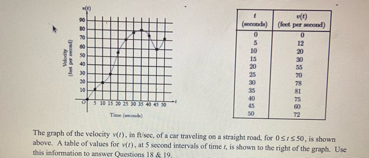 (4)
v(t)
(seconds) (feet per second)
90
80
70
12
60
10
20
50
15
30
40
20
55
30
25
70
20
30
78
10
35
81
40
45
75
5 10 15 20 25 30 35 40 45 50
60
Time (seconds)
50
72
The graph of the velocity v(t), in ft/sec, of a car traveling on a straight road, for 0stS 50, is shown
above. A table of values for v(t), at 5 second intervals of time t, is shown to the right of the graph. Use
this information to answer Questions 18 & 19.
Velocity
(pucoes nd jpes)
