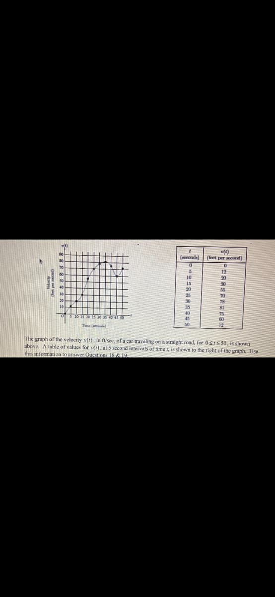 (1)
(foet per second)
90
(ceands)
5
12
10
20
15
20
25
30
55
70
78
35
81
75
S10 15 20 5 30 35 40 45 50
60
Time (can
72
The graph of the velocity v(t), in ft/sec, of a car traveling on a straight road, for OSIS50, is shown
above. A table of values for v(e), at 5 second intervals of time t, is shown to the right of the graph. Use
this information to answer Questions 18 & 19
