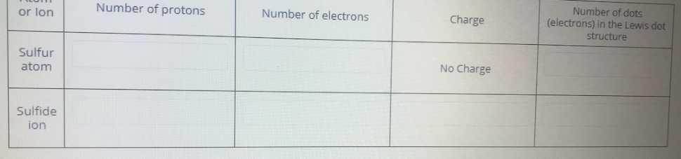 Number of dots
(electrons) in the Lewis dot
structure
or lon
Number of protons
Number of electrons
Charge
Sulfur
No Charge
atom
Sulfide
ion
