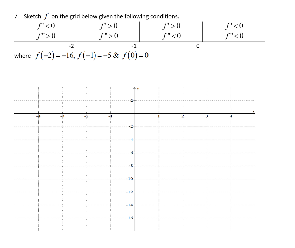 7. Sketch f on the grid below given the following conditions.
f'>0
f">0
f'<0
f">0
f'>0
f"<0
f'<0
f"<0
-2
-1
where f(-2) =-16, f(-1) =-5 & f(0) =0
-8.
-10-
-12-
-14-
-16-
