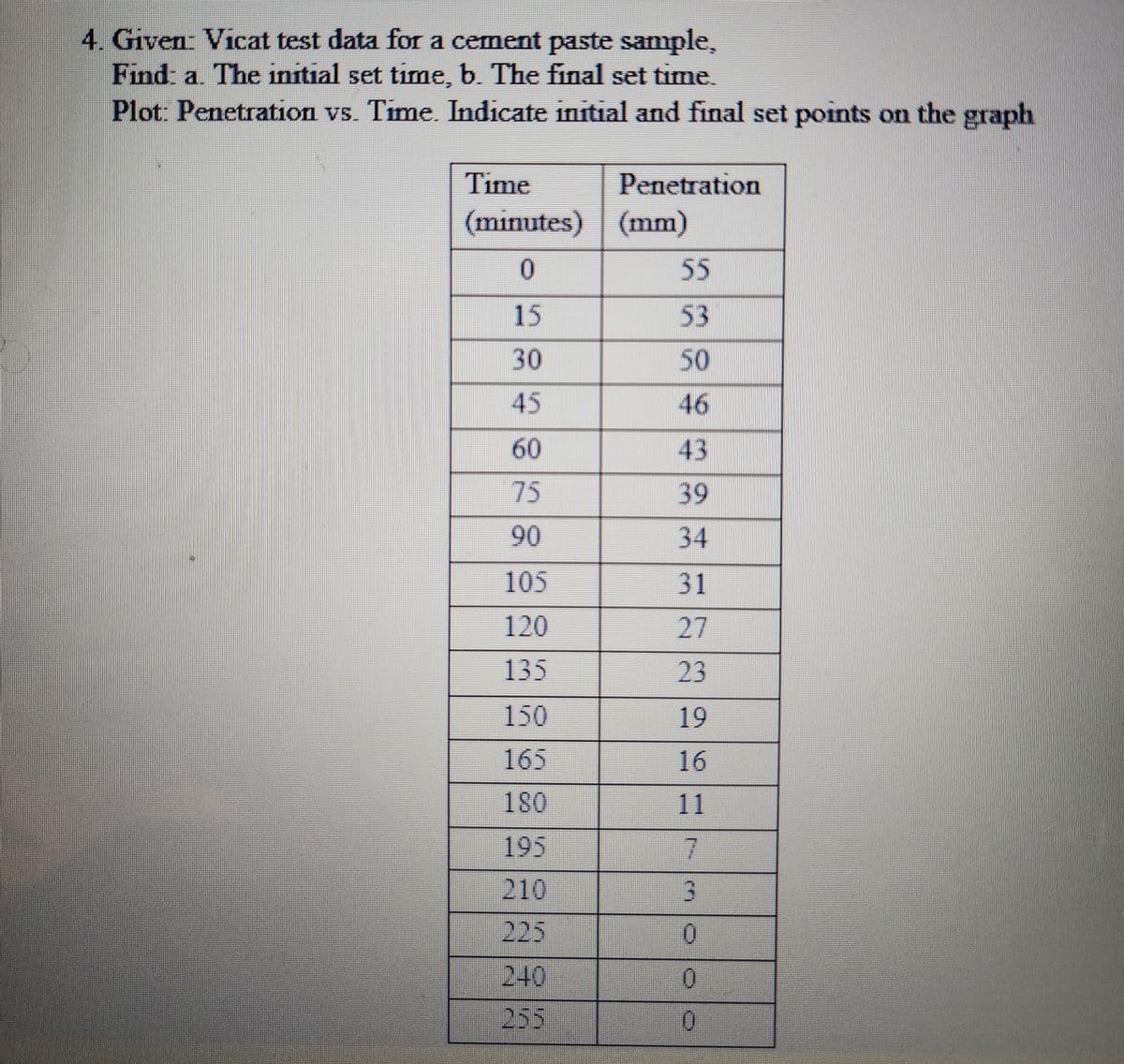 4. Given: Vicat test data for a cement paste sample,
Find: a. The initial set time, b. The final set time.
Plot: Penetration vs. Time. Indicate initial and final set points on the graph
Time
(minutes)
0
15
30
60
75
90
105
120
135
150
165
180
195
210
225
240
255
Penetration
(mm)
55
53
50
43
39
34
31
27
23
19
16
11
7
3
0
0
0