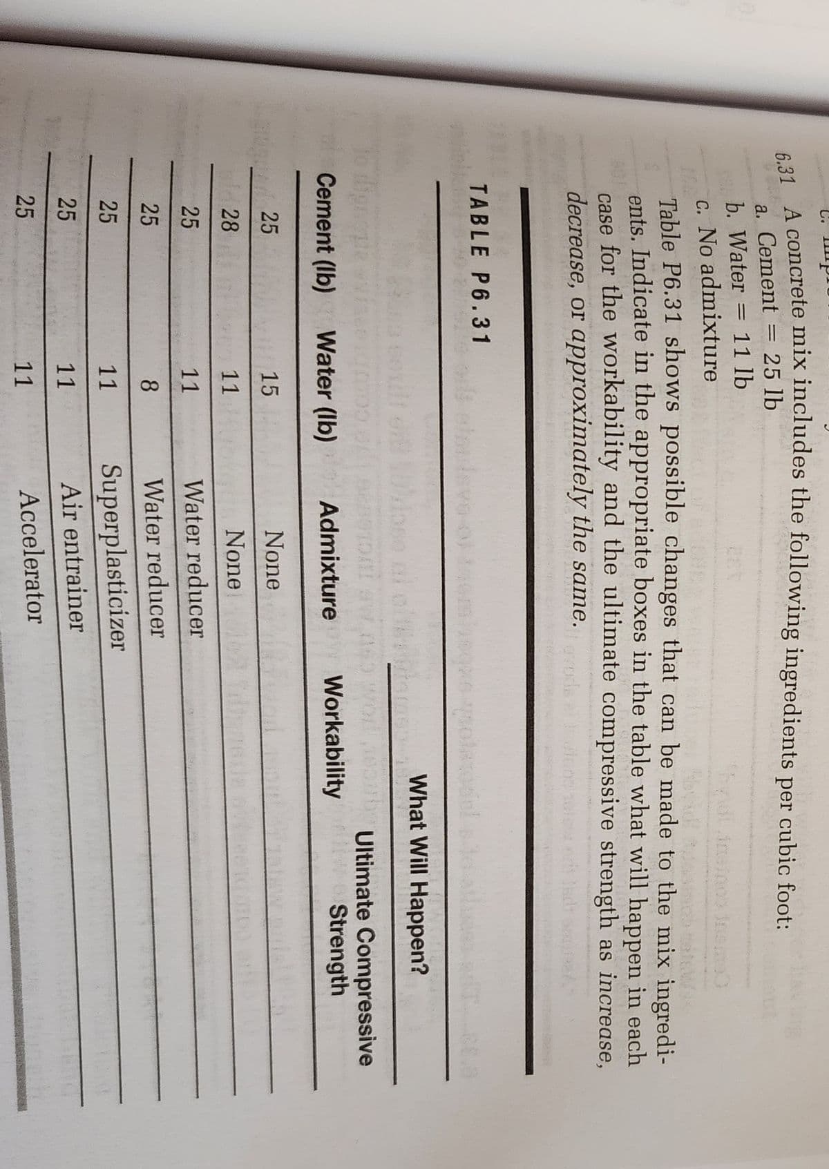 0
ww
C.
6.31 A concrete mix includes the following ingredients per cubic foot:
a. Cement = 25 lb
b. Water = 11 lb
c. No admixture
Table P6.31 shows possible changes that can be made to the mix ingredi-
ents. Indicate in the appropriate boxes in the table what will happen in each
case for the workability and the ultimate compressive strength as increase,
decrease, or approximately the same.
TABLE P6.31
to dignope
Cement (lb)
25
28
25
25
25
25
25
amigur
Water (lb)
15
11
11
8
11
11
11
Admixture
None
None
Water reducer
Water reducer
Superplasticizer
Air entrainer
Accelerator
What Will Happen?
www.10345 Ultimate Compressive
we Strength
Workability