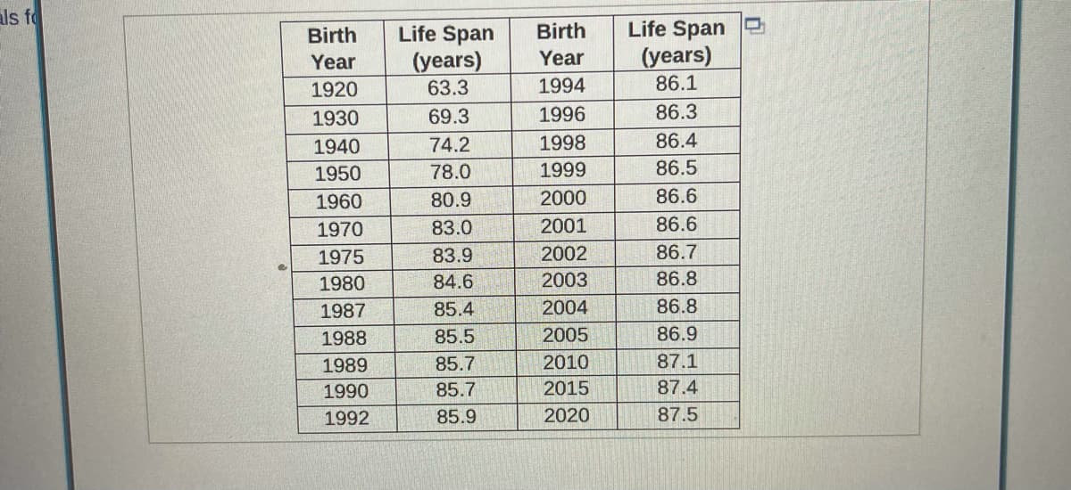 als fo
Birth
Life Span
Birth
Life Span
(years)
Year
(years)
Year
1920
63.3
1994
86.1
1930
69.3
1996
86.3
1940
74.2
1998
86.4
1950
78.0
1999
86.5
1960
80.9
2000
86.6
1970
83.0
2001
86.6
1975
83.9
2002
86.7
1980
84.6
2003
86.8
1987
85.4
2004
86.8
1988
85.5
2005
86.9
1989
85.7
2010
87.1
1990
85.7
2015
87.4
1992
85.9
2020
87.5
