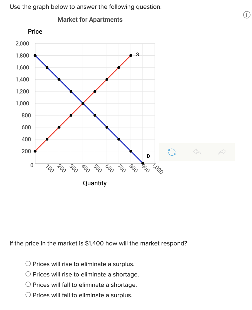 Use the graph below to answer the following question:
Market for Apartments
Price
2,000
1,800
1,600
1,400
1,200
1,000
800
600
400
200
0
100
200
300
400
500
Quantity
600
700
800
S
900
O Prices will rise to eliminate a surplus.
O Prices will rise to eliminate a shortage.
O Prices will fall to eliminate a shortage.
O Prices will fall to eliminate a surplus.
D
1,000
O
If the price in the market is $1,400 how will the market respond?