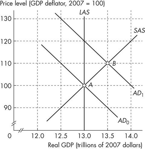 Price level (GDP deflator, 2007 = 100)
LAS
130
120
110
100
90
O
12.0
-B-
ADO
SAS
AD₁
12.5
13.0 13.5 14.0
Real GDP (trillions of 2007 dollars)