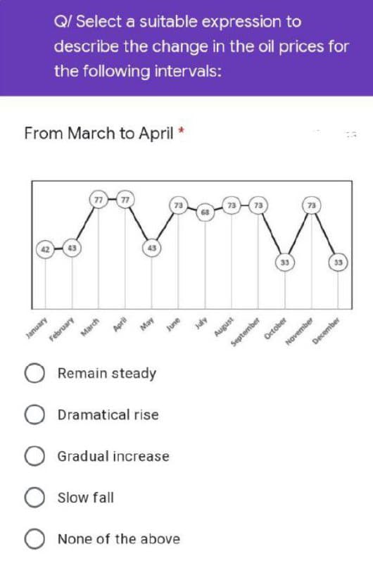 Q/ Select a suitable expression to
describe the change in the oil prices for
the following intervals:
From March to April
January
77
March
February
77
April
Slow fall
43
May
Remain steady
Dramatical rise
O Gradual increase
73
June
None of the above
July
73
August
73
September
33
October
73
33
November
December