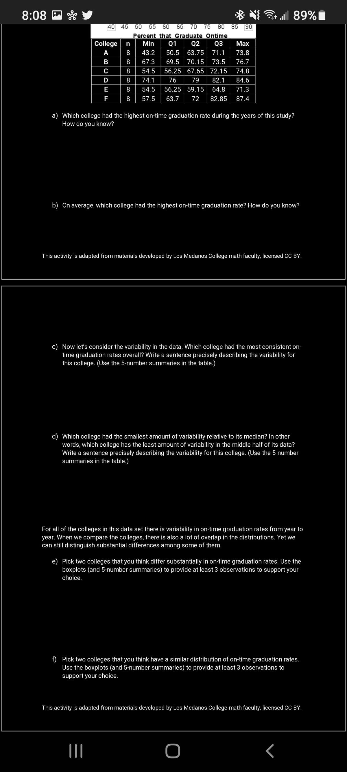 8:08 P *
* N all 89%i
40
45
50
55
60
65 70 75
80
85
90
Percent that Graduate Ontime
College
Min
Q1
Q2
Q3
Max
n
А
43.2
50.5
63.75
71.1
73.8
8
67.3
69.5
70.15
73.5
76.7
C
8
54.5
56.25 67.65| 72.15
74.8
D
8
74.1
76
79
82.1
84.6
E
54.5
56.25 59.15
64.8
71.3
F
57.5
63.7
72
82.85
87.4
a) Which college had the highest on-time graduation rate during the years of this study?
How do you know?
b) On average, which college had the highest on-time graduation rate? How do you know?
This activity is adapted from materials developed by Los Medanos College math faculty, licensed CC BY.
c) Now let's consider the variability in the data. Which college had the most consistent on-
time graduation rates overall? Write a sentence precisely describing the variability for
this college. (Use the 5-number summaries in the table.)
d) Which college had the smallest amount of variability relative to its median? In other
words, which college has the least amount of variability in the middle half of its data?
Write a sentence precisely describing the variability for this college. (Use the 5-number
summaries in the table.)
For all of the colleges in this data set there is variability in on-time graduation rates from year to
year. When we compare the colleges, there is also a lot of overlap in the distributions. Yet we
can still distinguish substantial differences among some of them.
e) Pick two colleges that you think differ substantially in on-time graduation rates. Use the
boxplots (and 5-number summaries) to provide at least 3 observations to support your
choice.
f) Pick two colleges that you think have a similar distribution of on-time graduation rates.
Use the boxplots (and 5-number summaries) to provide at least 3 observations to
support your choice.
This activity is adapted from materials developed by Los Medanos College math faculty, licensed CC BY.
