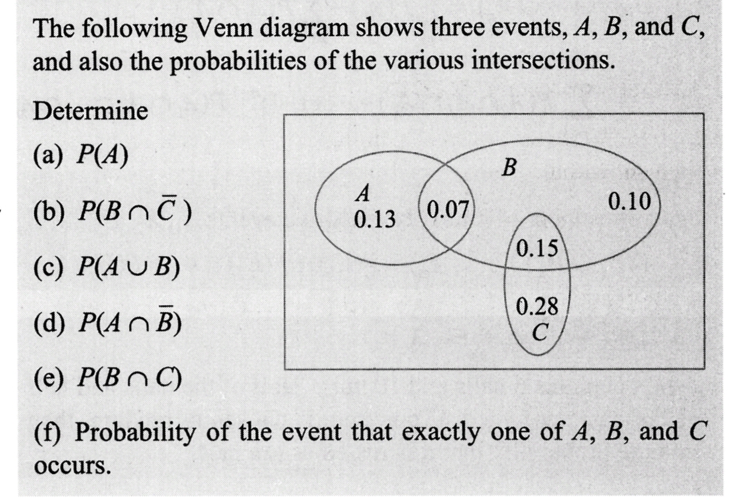 The following Venn diagram shows three events, A, B, and C,
and also the probabilities of the various intersections.
Determine
(a) P(A)
(b) P(BC)
(c) P(AUB)
(d) P(AB)
(e) P(BC)
(f) Probability of the event that exactly one of A, B, and C
occurs.
A
0.13
0.07)
B
0.15
0.28
C
0.10