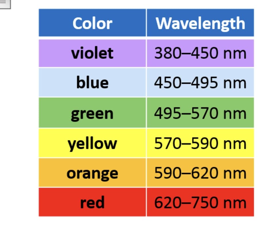 Color
violet
blue
green
yellow
orange
red
Wavelength
380-450 nm
450-495 nm
495-570 nm
570-590 nm
590-620 nm
620-750 nm