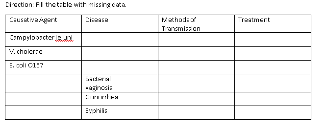 Direction: Fill the table with missing data.
Causative Agent
Disease
Methods of
Treatment
Transmission
Campylobacterjeiuni
V. cholerae
E. coli 0157
Bacterial
vaginosis
Gonorrhea
Syphilis
