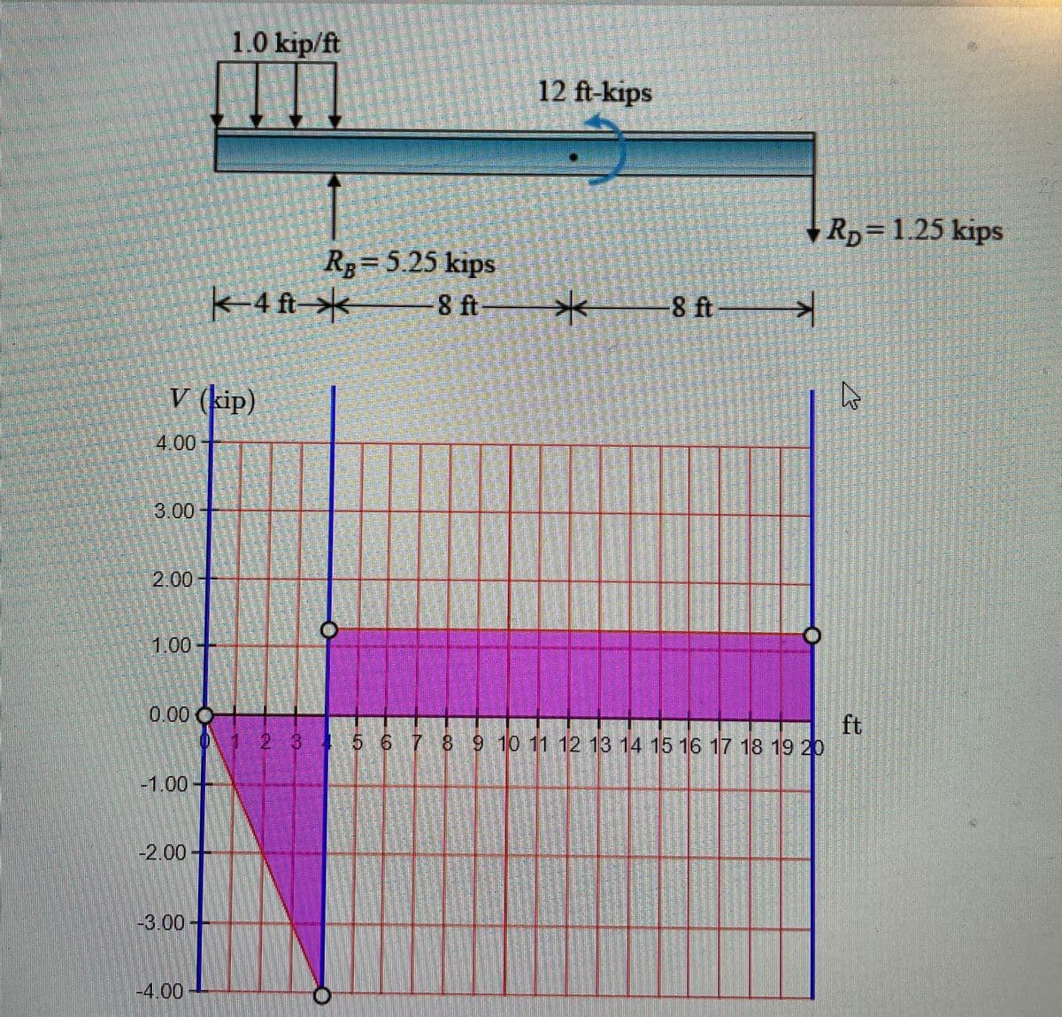 4.00
V (kip)
3.00
2.00 -
1.00-
0.00 0
-1.00
-2.00 -
-3.00
1.0 kip/ft
-4.00
<-4 ft->
Rg=5.25 kips
8 ft
1 2 3
12 ft-kips
-8 ft
RD = 1.25 kips
ہے
ft
5 6 7 8 9 10 11 12 13 14 15 16 17 18 19 20