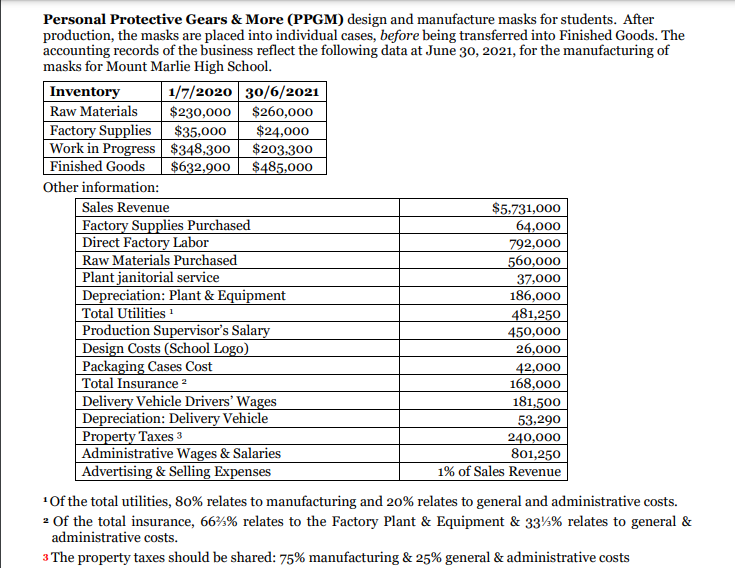 Personal Protective Gears & More (PPGM) design and manufacture masks for students. After
production, the masks are placed into individual cases, before being transferred into Finished Goods. The
accounting records of the business reflect the following data at June 30, 2021, for the manufacturing of
masks for Mount Marlie High School.
Inventory
1/7/2020 30/6/2021
Raw Materials
$230,000
$260,000
Factory Supplies
Work in Progress $348,300
Finished Goods
$35,000
$24,000
$203.300
$485,000
$632,900
Other information:
Sales Revenue
Factory Supplies Purchased
Direct Factory Labor
Raw Materials Purchased
Plant janitorial service
Depreciation: Plant & Equipment
$5,731,000
64,000
792,000
560,000
37,000
186,000
Total Utilities '
481,250
450,000
26,000
Production Supervisor's Salary
Design Costs (School Logo)
Packaging Cases Cost
Total Insurance 2
Delivery Vehicle Drivers’ Wages
Depreciation: Delivery Vehicle
Property Taxes 3
Administrative Wages & Salaries
| Advertising & Selling Expenses
42,000
168,000
181,500
53,290
240,000
801,250
1% of Sales Revenue
"Of the total utilities, 80% relates to manufacturing and 20% relates to general and administrative costs.
2 Of the total insurance, 66%% relates to the Factory Plant & Equipment & 33%% relates to general &
administrative costs.
3 The property taxes should be shared: 75% manufacturing & 25% general & administrative costs

