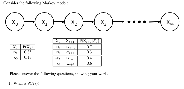 Consider the following Markov model:
Xo
Xo P(Xo)
+XO
0.85
-Xo
0.15
X₁
X₂
Xt Xt+1 P(Xt+1|Xt)
0.7
0.3
+Xt +Xt+1
+Xt -Xt+1
-Xt
+Xt+1
-Xt -Xt+1
0.4
0.6
X3
Please answer the following questions, showing your work.
1. What is P(X2)?
X∞o