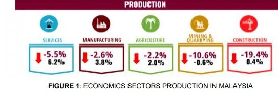 PRODUCTION
MANUFACTURING
MINING &
QUARRYING
SERVICES
AGRICULTURE
CONSTRUCTION
-5.5%
6.2%
-2.6%
3.8%
-2.2%
2.0%
-10.6%
-0.6%
-19.4%
0.4%
FIGURE 1: ECONOMICS SECTORS PRODUCTION IN MALAYSIA
