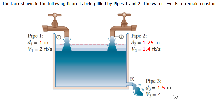 The tank shown in the following figure is being filled by Pipes 1 and 2. The water level is to remain constant.
Pipe 1:
d¡ = 1 in.
V1 = 2 ft/s
Pipe 2:
dz = 1.25 in.
V2 = 1.4 ft/s
%3D
Pipe 3:
dz = 1.5 in.
V3 = ?
%3D
