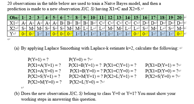 20 observations in the table below are used to train a Naïve Bayes model, and then a
prediction is made to a new observation X(C, S) having X1=C and X2=S.
Obs 14 2- 3 45 6- 7- 8- 9 10 11 12 13 14 15 16 17 18 19 20
X1e A A A A A B B- B- B Be Ce Ce Ce Ce Ce De DE De DE De
X2e se M M S se se M M Le Le Le Me M L- Le se Me Le se Me
Ye 04 0- 1e 14 04 04 0 1e 14 1e 1e 1e 1e 1e 0e 0 1e 1e 14 0eE
(a) By applying Laplace Smoothing with Laplace-k estimate k=2, calculate the following: -
P(Y=1) = ?
P(X1=A|Y=1) = ?
P(X1=A|Y=0) = ?
P(X2=S|Y=1) = ?
P(X2=M[Y=0) = ?
P(Y=0) = ?
P(X1=B|Y=1) = ? P(X1=C|Y=1) =?
P(X1=B|Y=0) = ? P(X1=C[Y=0) = ?
P(X2=M|Y=1) = ? P(X2=L[Y=1) =?
P(X2=L[Y=0) = ?e
P(X1=D[Y=1) = ?«
P(X1=D|Y=0) = ?«
P(X2=S|Y=0) = ?H
(b) Does the new observation X(C, S) belong to class Y=0 or Y=1? You must show your
working steps in answering this question.
