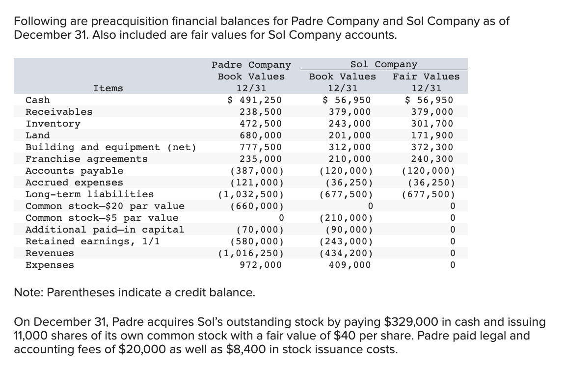 Following are preacquisition financial balances for Padre Company and Sol Company as of
December 31. Also included are fair values for Sol Company accounts.
Cash
Receivables
Inventory
Items
Land
Building and equipment (net)
Franchise agreements
Accounts payable
Accrued expenses
Long-term liabilities
Common stock-$20 par value
Common stock-$5 par value
Additional paid-in capital
Retained earnings, 1/1
Revenues
Expenses
Padre Company
Book Values
12/31
$ 491,250
238,500
472,500
680,000
777,500
235,000
(387,000)
(121,000)
(1,032,500)
(660,000)
0
(70,000)
(580,000)
(1,016,250)
972,000
Note: Parentheses indicate a credit balance.
Sol Company
Book Values Fair Values
12/31
12/31
$ 56,950
$ 56,950
379,000
379,000
243,000
301,700
201,000
171,900
312,000
210,000
(120,000)
(36,250)
(677,500)
0
(210,000)
(90,000)
(243,000)
(434,200)
409,000
372,300
240,300
(120,000)
(36,250)
(677,500)
0
0
0
0
0
0
On December 31, Padre acquires Sol's outstanding stock by paying $329,000 in cash and issuing
11,000 shares of its own common stock with a fair value of $40 per share. Padre paid legal and
accounting fees of $20,000 as well as $8,400 in stock issuance costs.