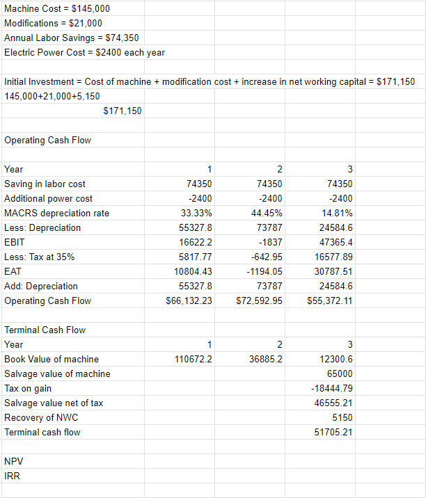 Machine Cost = $145,000
Modifications = $21,000
Annual Labor Savings = $74,350
Electric Power Cost = $2400 each year
Initial Investment = Cost of machine + modification cost + increase in net working capital = $171,150
145,000+21,000+5,150
$171,150
Operating Cash Flow
Year
1
2
3
Saving in labor cost
74350
74350
74350
Additional power cost
-2400
-2400
-2400
MACRS depreciation rate
33.33%
44.45%
14.81%
Less: Depreciation
55327.8
73787
24584.6
ЕBIT
16622.2
-1837
47365.4
Less: Tax at 35%
5817.77
-642.95
16577.89
EAT
10804.43
-1194.05
30787.51
Add: Depreciation
55327.8
73787
24584.6
Operating Cash Flow
S66,132.23
$72,592.95
$5,372.11
Terminal Cash Flow
Year
1
2
3
Book Value of machine
110672.2
36885.2
12300.6
Salvage value of machine
Tax on gain
65000
-18444.79
Salvage value net of tax
46555.21
Recovery of NWC
5150
Terminal cash flow
51705.21
NPV
IRR
