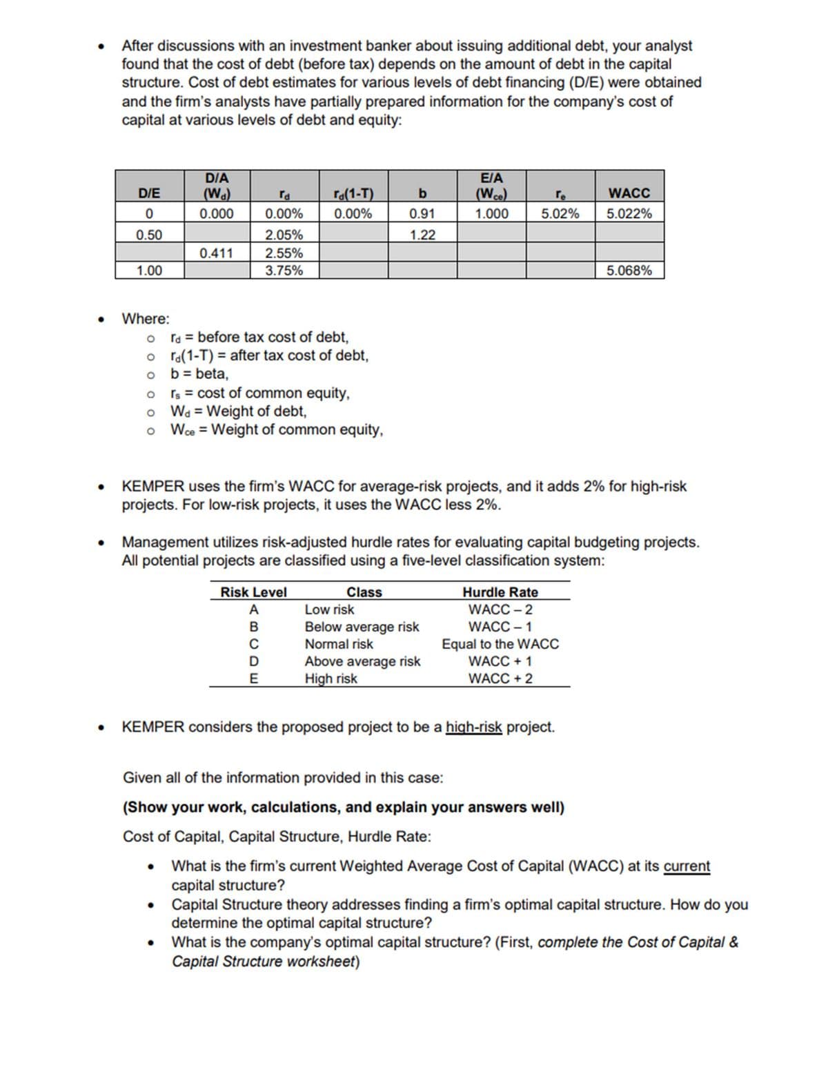 After discussions with an investment banker about issuing additional debt, your analyst
found that the cost of debt (before tax) depends on the amount of debt in the capital
structure. Cost of debt estimates for various levels of debt financing (D/E) were obtained
and the firm's analysts have partially prepared information for the company's cost of
capital at various levels of debt and equity:
DIA
E/A
D/E
(W.)
ra
ra(1-T)
(Wco)
re
WACC
0.000
0.00%
0.00%
0.91
1.000
5.02%
5.022%
0.50
2.05%
1.22
0.411
2.55%
1.00
3.75%
5.068%
Where:
ra = before tax cost of debt,
o ra(1-T) = after tax cost of debt,
b = beta,
rs = cost of common equity,
Wa = Weight of debt,
Wce = Weight of common equity,
%3D
KEMPER uses the firm's WACC for average-risk projects, and it adds 2% for high-risk
projects. For low-risk projects, it uses the WACC less 2%.
Management utilizes risk-adjusted hurdle rates for evaluating capital budgeting projects.
All potential projects are classified using a five-level classification system:
Risk Level
Class
Hurdle Rate
Low risk
Below average risk
Normal risk
A
WACC – 2
WACC – 1
Equal to the WACC
WACC + 1
В
C
Above average risk
High risk
D
E
WACC + 2
KEMPER considers the proposed project to be a high-risk project.
Given all of the information provided in this case:
(Show your work, calculations, and explain your answers well)
Cost of Capital, Capital Structure, Hurdle Rate:
What is the firm's current Weighted Average Cost of Capital (WACC) at its current
capital structure?
• Capital Structure theory addresses finding a firm's optimal capital structure. How do you
determine the optimal capital structure?
• What is the company's optimal capital structure? (First, complete the Cost of Capital &
Capital Structure worksheet)
