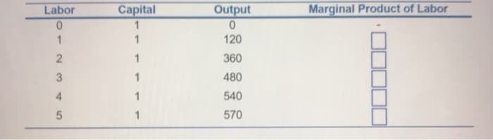 Labor
0
1
23
2
3
4
5
Capital
1
1
1
Output
0
120
360
480
540
570
Marginal Product of Labor