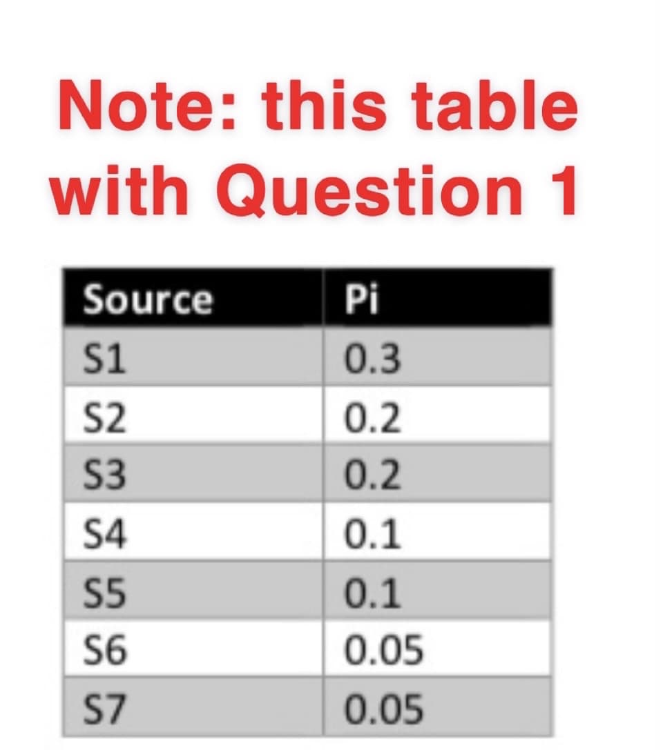 Note: this table
with Question 1
Source
Pi
S1
0.3
S2
0.2
S3
0.2
S4
0.1
S5
0.1
S6
0.05
S7
0.05
