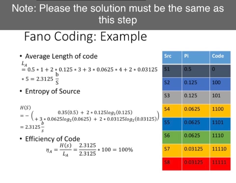 Note: Please the solution must be the same as
this step
Fano Coding: Example
Average Length of code
LA
= 0.5 * 1+ 2 0.125 * 3 +3 0.0625 * 4 + 2 * 0.03125 S1
Src
Pi
Code
0.5
b
* 5 = 2.3125
S
S2
0.125
100
Entropy of Source
S3
0.125
101
H(S)
S4
0.0625
1100
0.35(0.5) + 2 * 0.125log2(0.125)
(+ 3 + 0.0625log2(0.0625) + 2 • 0.03125log2(0.03125)
S5
0.0625
1101
= 2.3125 -
S6
0.0625
1110
• Efficiency of Code
H(s)
2.3125
NA
* 100 = 100%
S7
0.03125
11110
La
2.3125
S8
0.03125
11111
