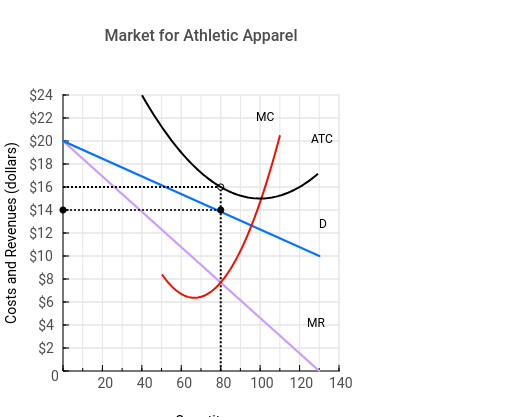 Market for Athletic Apparel
$24
$22
$20
$18
$16
$14
$12
$10
$8
$6
$4
$2
Costs and Revenues (dollars)
0
20
20
40
40
MC
ATC
60
50
D
MR
80
80
100 120 140