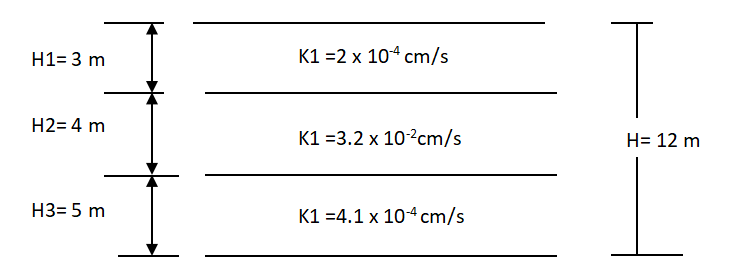 H1= 3 m
K1 =2 x 104 cm/s
H2= 4 m
K1 =3.2 x 10?cm/s
H= 12 m
H3= 5 m
K1 =4.1 x 10-4 cm/s
