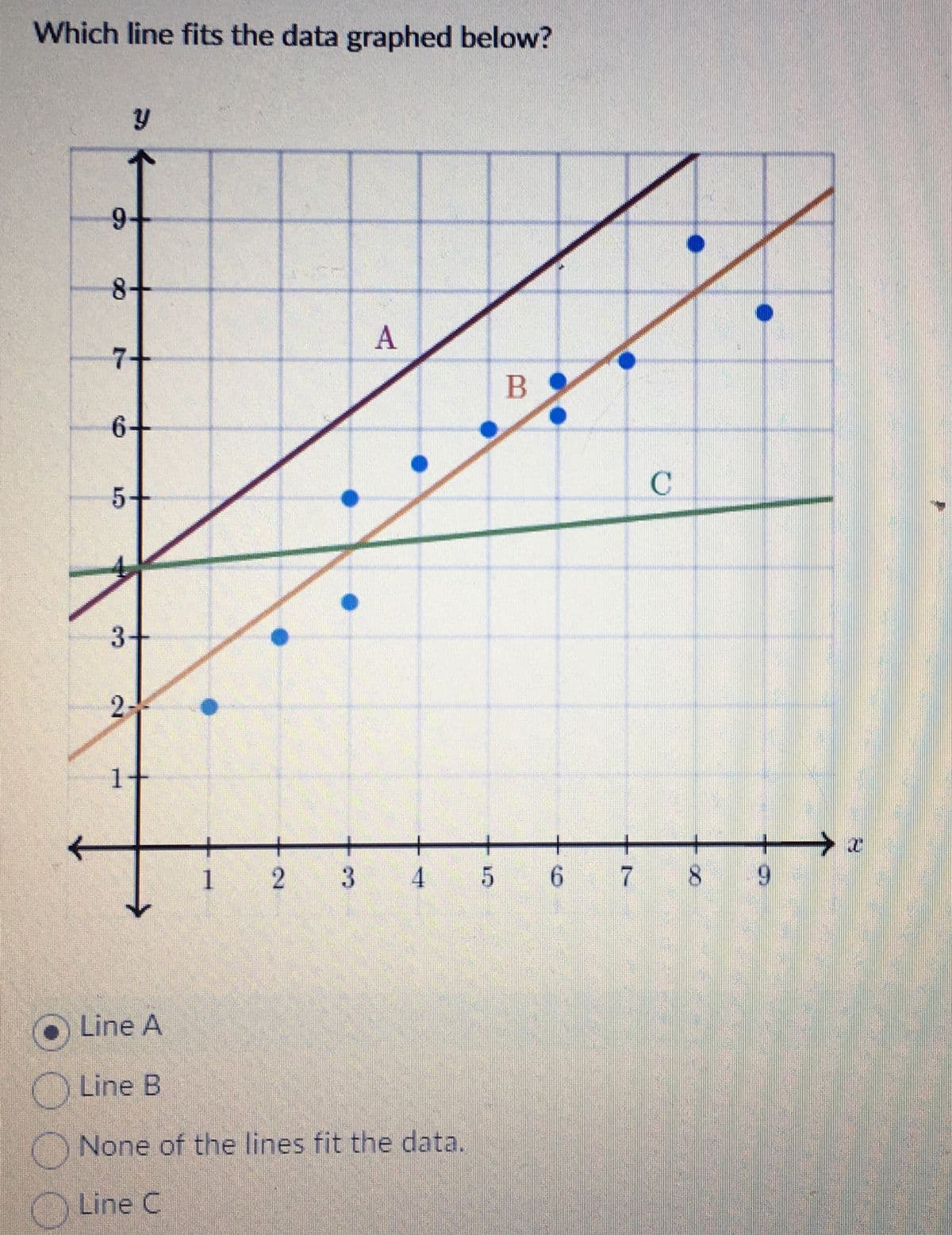 Which line fits the data graphed below?
y
9+
8+
6-
5+
3+
2-
1
A
B
C
→ x
1 2
3 4
567
8
9
Line A
Line B
None of the lines fit the data.
Line C