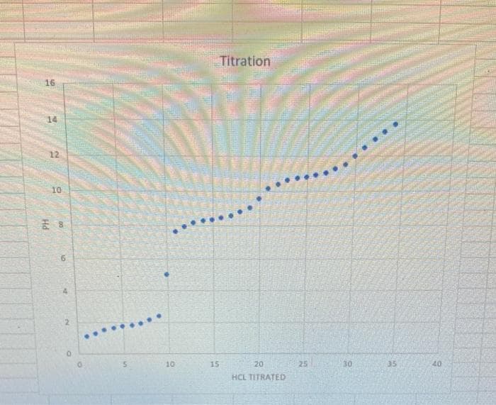 Titration
16
14
12
10
9.
2.
10
15
20
25
30
35
40
HCL TITRATED
